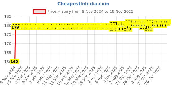 moglix.com Kozdiko Plastic Black Resettable Password Multi-Use Cable Lock for Yamaha VMAX kozdiko Price History Graph from 9 Nov 2024 to 15 Nov 2025