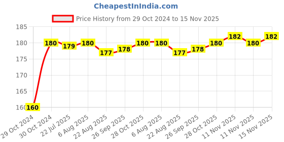 moglix.com Kozdiko Plastic Black Resettable Password Multi-Use Cable Lock for Yamaha YZF R15 kozdiko Price History Graph from 29 Oct 2024 to 15 Nov 2025