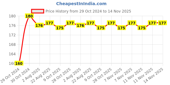 moglix.com Kozdiko Plastic Black Resettable Password Multi-Use Cable Lock for Yamaha YZF R15 S-V3 kozdiko Price History Graph from 29 Oct 2024 to 13 Nov 2025
