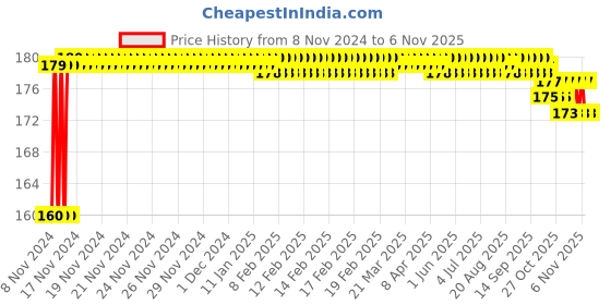moglix.com Kozdiko Plastic Black Resettable Password Multi-Use Cable Lock for Yamaha YZF Rim kozdiko Price History Graph from 8 Nov 2024 to 5 Nov 2025
