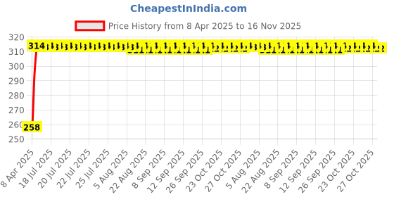 moglix.com Kozdiko Plastic Car Mobile Charger &a; Rear Side View Blind Spot Mirror Combo, Koz-4613 kozdiko Price History Graph from 8 Apr 2025 to 16 Nov 2025