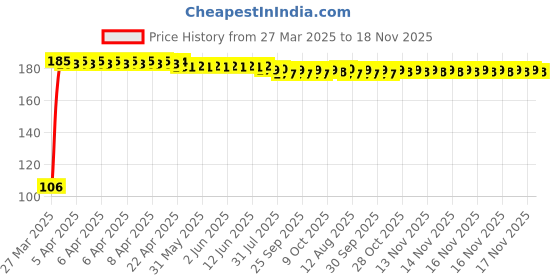 moglix.com Kozdiko Plastic Grey Oval Car Alloy Wheel Rim Cleaning Brush for BMW X3 kozdiko Price History Graph from 27 Mar 2025 to 18 Nov 2025