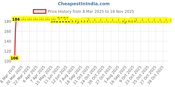 moglix.com Kozdiko Plastic Grey Oval Car Alloy Wheel Rim Cleaning Brush for Honda City Ivtec Old kozdiko Price History Graph from 8 Mar 2025 to 17 Nov 2025