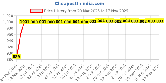 moglix.com Kozdiko Plastic Grey Oval Car Alloy Wheel Rim Cleaning Brush for Kia Carens kozdiko Price History Graph from 20 Mar 2025 to 17 Nov 2025