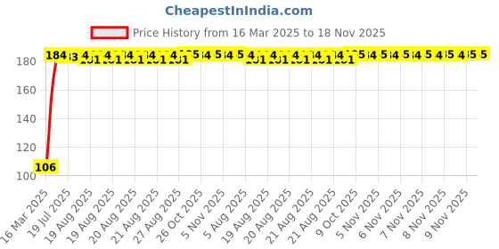 moglix.com Kozdiko Plastic Grey Oval Car Alloy Wheel Rim Cleaning Brush for Mahindra Scorpio N-(2022-Present) kozdiko Price History Graph from 16 Mar 2025 to 18 Nov 2025