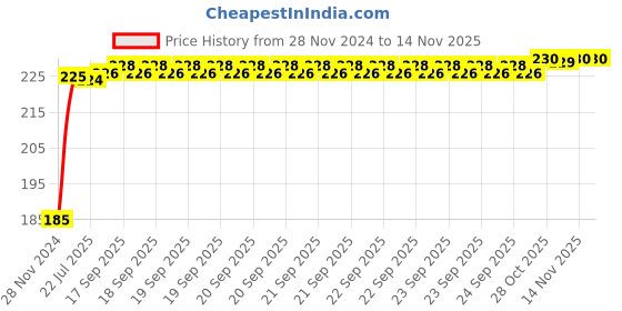 moglix.com Kozdiko Polyester Black Dust &a; Waterproof Bike Body Cover with Mirror Pockets for Aprillia Capanord 1200 kozdiko Price History Graph from 28 Nov 2024 to 14 Nov 2025