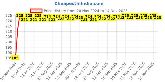 moglix.com Kozdiko Polyester Black Dust &a; Waterproof Bike Body Cover with Mirror Pockets for Aprillia SR 150 Race kozdiko Price History Graph from 20 Nov 2024 to 14 Nov 2025