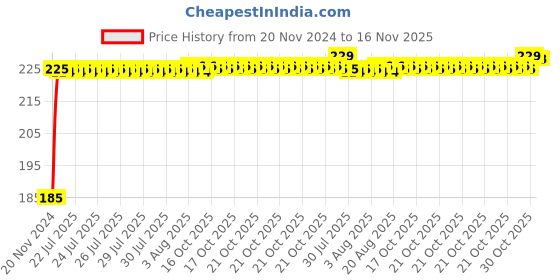 moglix.com Kozdiko Polyester Black Dust &a; Waterproof Bike Body Cover with Mirror Pockets for Aprillia SR 160 Race kozdiko Price History Graph from 20 Nov 2024 to 16 Nov 2025
