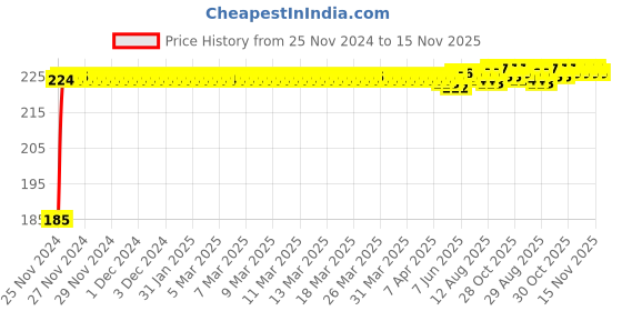 moglix.com Kozdiko Polyester Black Dust &a; Waterproof Bike Body Cover with Mirror Pockets for Aprillia SRV 850 kozdiko Price History Graph from 25 Nov 2024 to 15 Nov 2025