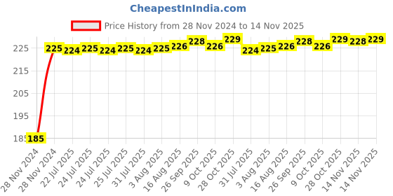 moglix.com Kozdiko Polyester Black Dust &a; Waterproof Bike Body Cover with Mirror Pockets for Avon E Lite kozdiko Price History Graph from 28 Nov 2024 to 14 Nov 2025