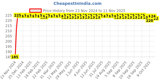 moglix.com Kozdiko Polyester Black Dust &a; Waterproof Bike Body Cover with Mirror Pockets for Bajaj Avenger 150 kozdiko Price History Graph from 23 Nov 2024 to 11 Nov 2025