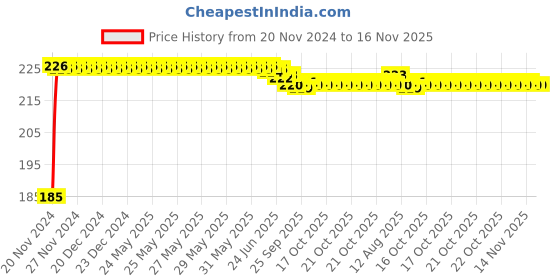 moglix.com Kozdiko Polyester Black Dust &a; Waterproof Bike Body Cover with Mirror Pockets for Bajaj Avenger 220 Cruise kozdiko Price History Graph from 20 Nov 2024 to 15 Nov 2025