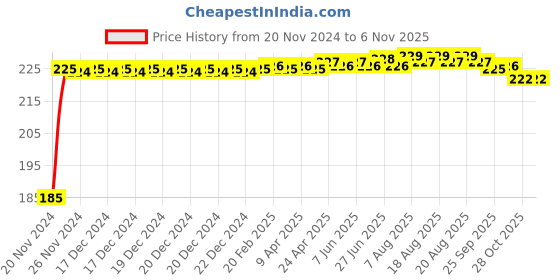 moglix.com Kozdiko Polyester Black Dust &a; Waterproof Bike Body Cover with Mirror Pockets for Bajaj Chetak kozdiko Price History Graph from 20 Nov 2024 to 6 Nov 2025