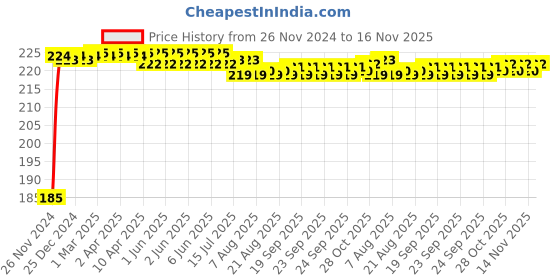 moglix.com Kozdiko Polyester Black Dust &a; Waterproof Bike Body Cover with Mirror Pockets for Bajaj CT 100 kozdiko Price History Graph from 26 Nov 2024 to 16 Nov 2025