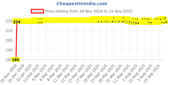 moglix.com Kozdiko Polyester Black Dust &a; Waterproof Bike Body Cover with Mirror Pockets for Bajaj CT 110X kozdiko Price History Graph from 26 Nov 2024 to 15 Nov 2025