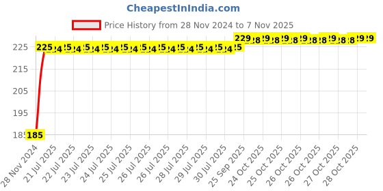 moglix.com Kozdiko Polyester Black Dust &a; Waterproof Bike Body Cover with Mirror Pockets for Bajaj Discover 150 kozdiko Price History Graph from 28 Nov 2024 to 7 Nov 2025