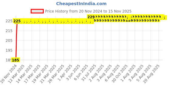 moglix.com Kozdiko Polyester Black Dust &a; Waterproof Bike Body Cover with Mirror Pockets for Bajaj Dominor 250 kozdiko Price History Graph from 20 Nov 2024 to 15 Nov 2025