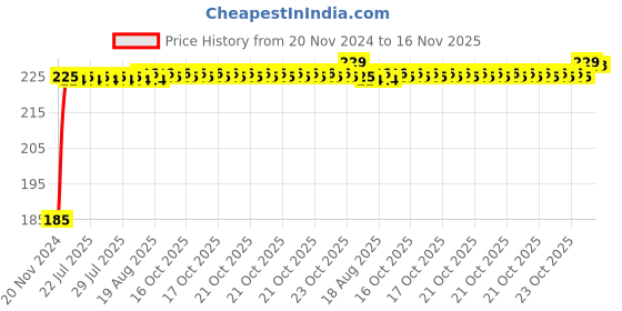 moglix.com Kozdiko Polyester Black Dust &a; Waterproof Bike Body Cover with Mirror Pockets for Bajaj NS 200 kozdiko Price History Graph from 20 Nov 2024 to 16 Nov 2025
