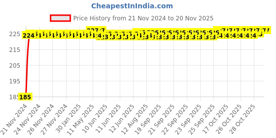 moglix.com Kozdiko Polyester Black Dust &a; Waterproof Bike Body Cover with Mirror Pockets for Bajaj Pulsar AS 220 kozdiko Price History Graph from 21 Nov 2024 to 17 Nov 2025