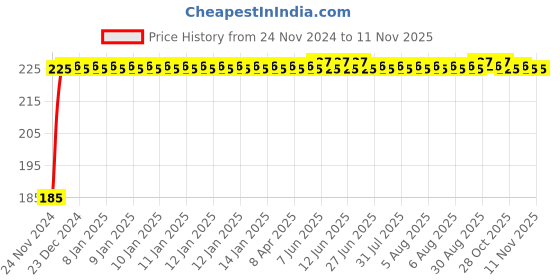 moglix.com Kozdiko Polyester Black Dust &a; Waterproof Bike Body Cover with Mirror Pockets for Bajaj Pulsar F 250 kozdiko Price History Graph from 24 Nov 2024 to 11 Nov 2025
