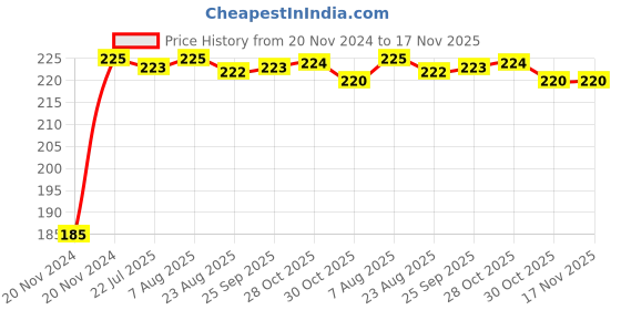 moglix.com Kozdiko Polyester Black Dust &a; Waterproof Bike Body Cover with Mirror Pockets for Bajaj Pulsar P150 kozdiko Price History Graph from 20 Nov 2024 to 17 Nov 2025