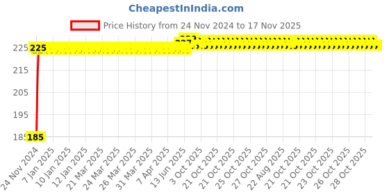 moglix.com Kozdiko Polyester Black Dust &a; Waterproof Bike Body Cover with Mirror Pockets for Bajaj RS 200 kozdiko Price History Graph from 24 Nov 2024 to 16 Nov 2025