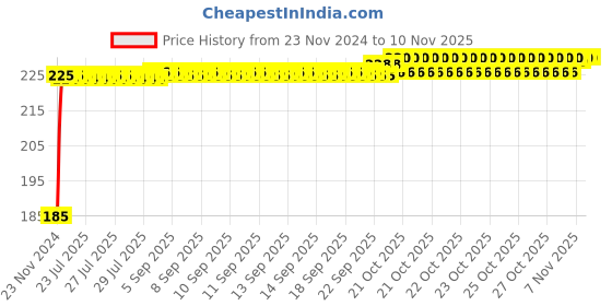 moglix.com Kozdiko Polyester Black Dust &a; Waterproof Bike Body Cover with Mirror Pockets for Bajaj V kozdiko Price History Graph from 23 Nov 2024 to 10 Nov 2025