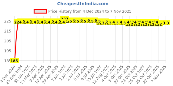 moglix.com Kozdiko Polyester Black Dust &a; Waterproof Bike Body Cover with Mirror Pockets for BMW S 1000 R kozdiko Price History Graph from 4 Dec 2024 to 6 Nov 2025