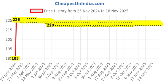moglix.com Kozdiko Polyester Black Dust &a; Waterproof Bike Body Cover with Mirror Pockets for BMW S 1000 XR kozdiko Price History Graph from 25 Nov 2024 to 17 Nov 2025