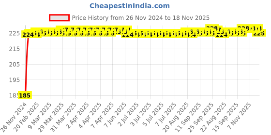 moglix.com Kozdiko Polyester Black Dust &a; Waterproof Bike Body Cover with Mirror Pockets for Harley Davidson Iron 883 kozdiko Price History Graph from 26 Nov 2024 to 18 Nov 2025