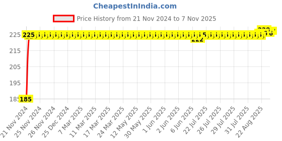 moglix.com Kozdiko Polyester Black Dust &a; Waterproof Bike Body Cover with Mirror Pockets for Hero Duet kozdiko Price History Graph from 21 Nov 2024 to 7 Nov 2025