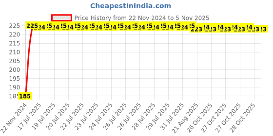 moglix.com Kozdiko Polyester Black Dust &a; Waterproof Bike Body Cover with Mirror Pockets for Hero Electric A2B kozdiko Price History Graph from 22 Nov 2024 to 3 Nov 2025