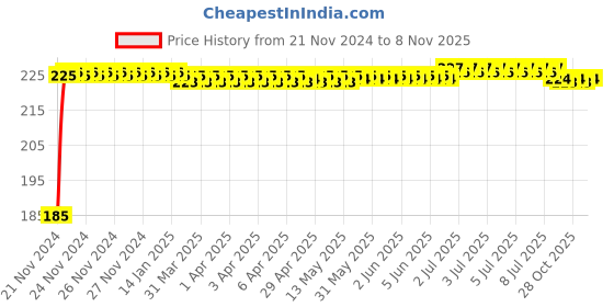 moglix.com Kozdiko Polyester Black Dust &a; Waterproof Bike Body Cover with Mirror Pockets for Hero Electric AXLHE 20 kozdiko Price History Graph from 21 Nov 2024 to 7 Nov 2025