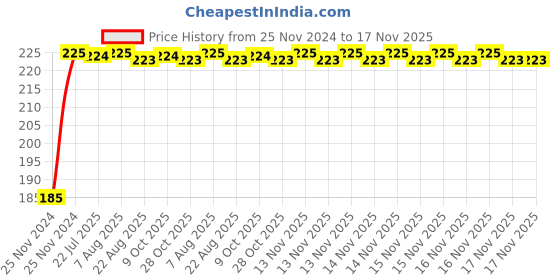 moglix.com Kozdiko Polyester Black Dust &a; Waterproof Bike Body Cover with Mirror Pockets for Hero Electric NYX Front kozdiko Price History Graph from 25 Nov 2024 to 17 Nov 2025