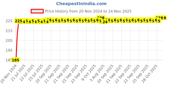moglix.com Kozdiko Polyester Black Dust &a; Waterproof Bike Body Cover with Mirror Pockets for Hero Electric Optima Pulse kozdiko Price History Graph from 20 Nov 2024 to 14 Nov 2025