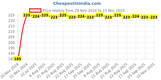 moglix.com Kozdiko Polyester Black Dust &a; Waterproof Bike Body Cover with Mirror Pockets for Hero Electric Photon kozdiko Price History Graph from 20 Nov 2024 to 15 Nov 2025