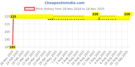 moglix.com Kozdiko Polyester Black Dust &a; Waterproof Bike Body Cover with Mirror Pockets for Hero HF Deluxe Eco kozdiko Price History Graph from 28 Nov 2024 to 18 Nov 2025