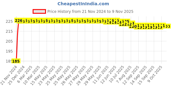 moglix.com Kozdiko Polyester Black Dust &a; Waterproof Bike Body Cover with Mirror Pockets for Hero HF Down kozdiko Price History Graph from 21 Nov 2024 to 8 Nov 2025