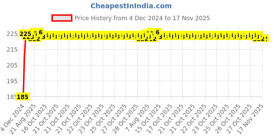 moglix.com Kozdiko Polyester Black Dust &a; Waterproof Bike Body Cover with Mirror Pockets for Hero Ignitor kozdiko Price History Graph from 4 Dec 2024 to 16 Nov 2025