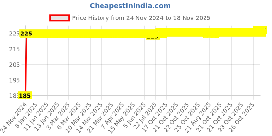 moglix.com Kozdiko Polyester Black Dust &a; Waterproof Bike Body Cover with Mirror Pockets for Hero Maestro Edge 125 kozdiko Price History Graph from 24 Nov 2024 to 18 Nov 2025