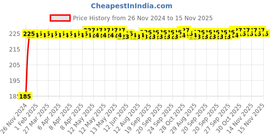 moglix.com Kozdiko Polyester Black Dust &a; Waterproof Bike Body Cover with Mirror Pockets for Hero NYX 12 kozdiko Price History Graph from 26 Nov 2024 to 15 Nov 2025