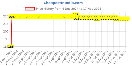 moglix.com Kozdiko Polyester Black Dust &a; Waterproof Bike Body Cover with Mirror Pockets for Hero Passion Pro TR kozdiko Price History Graph from 4 Dec 2024 to 17 Nov 2025
