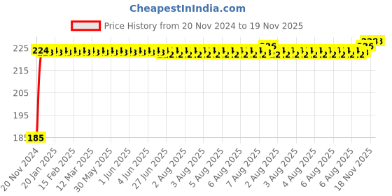 moglix.com Kozdiko Polyester Black Dust &a; Waterproof Bike Body Cover with Mirror Pockets for Hero Passion X Pro kozdiko Price History Graph from 20 Nov 2024 to 18 Nov 2025