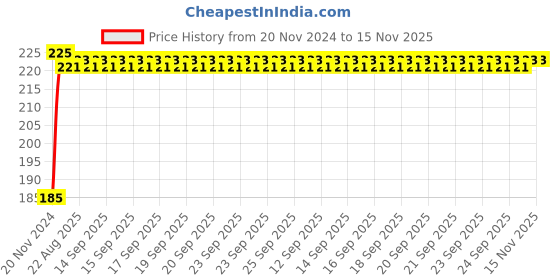 moglix.com Kozdiko Polyester Black Dust &a; Waterproof Bike Body Cover with Mirror Pockets for Hero Pleasure 2B kozdiko Price History Graph from 20 Nov 2024 to 15 Nov 2025