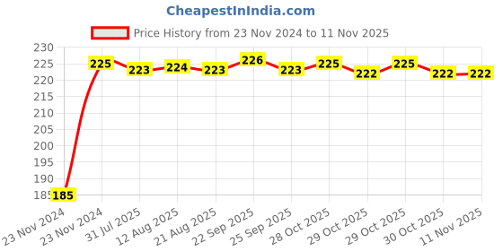moglix.com Kozdiko Polyester Black Dust &a; Waterproof Bike Body Cover with Mirror Pockets for Hero Xtreme kozdiko Price History Graph from 23 Nov 2024 to 10 Nov 2025