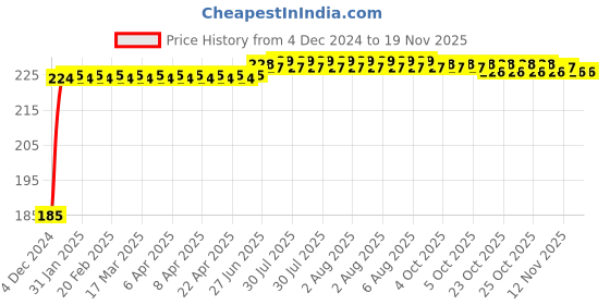 moglix.com Kozdiko Polyester Black Dust &a; Waterproof Bike Body Cover with Mirror Pockets for Hero Xtreme 160R kozdiko Price History Graph from 4 Dec 2024 to 17 Nov 2025