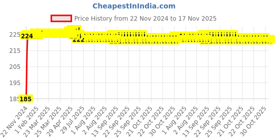 moglix.com Kozdiko Polyester Black Dust &a; Waterproof Bike Body Cover with Mirror Pockets for Hero Xtreme Sports kozdiko Price History Graph from 22 Nov 2024 to 17 Nov 2025