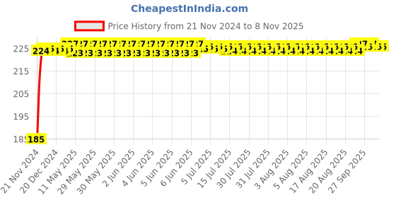 moglix.com Kozdiko Polyester Black Dust &a; Waterproof Bike Body Cover with Mirror Pockets for Honda CB 350 RS kozdiko Price History Graph from 21 Nov 2024 to 8 Nov 2025