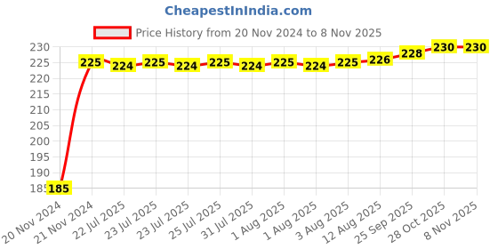 moglix.com Kozdiko Polyester Black Dust &a; Waterproof Bike Body Cover with Mirror Pockets for Honda CB Hornet 160R kozdiko Price History Graph from 20 Nov 2024 to 8 Nov 2025