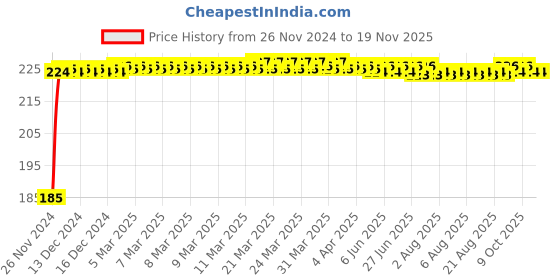 moglix.com Kozdiko Polyester Black Dust &a; Waterproof Bike Body Cover with Mirror Pockets for Honda Hness CB 350 kozdiko Price History Graph from 26 Nov 2024 to 18 Nov 2025
